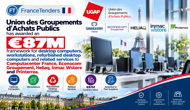 Union des Groupements d'Achats Publics has awarded an €87M framework for desktop computers, workstations, refurbished desktop computers and related services to Computacenter France, Econocom Groupemen