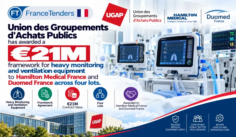 Union des Groupements d'Achats Publics has awarded a €21M framework for heavy monitoring and ventilation equipment to Hamilton Medical France and Duomed France across four lots.